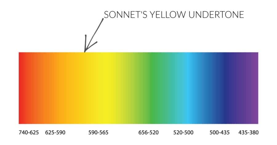 Color spectrum chart showing where Benjamin Moore Sonnet's yellow undertone falls between red and green wavelengths